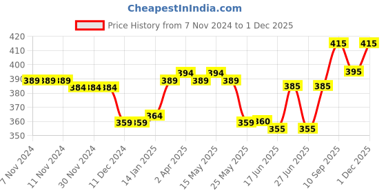firstcry.com Cute Walk by Babyhug Clogs with Back Strap Astronaut Print - Red cute walk by babyhug Price History Graph from 7 Nov 2024 to 1 Dec 2025