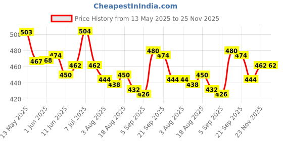 firstcry.com Cute Walk by Babyhug Clogs with Back Strap Closure & Animal Appliques - Blue cute walk by babyhug Price History Graph from 13 May 2025 to 24 Nov 2025