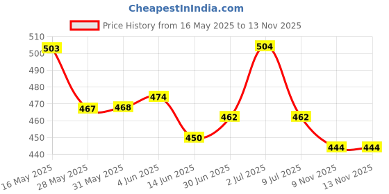 firstcry.com Cute Walk by Babyhug Clogs with Back Strap Closure & Animal Appliques - Blue cute walk by babyhug Price History Graph from 16 May 2025 to 13 Nov 2025