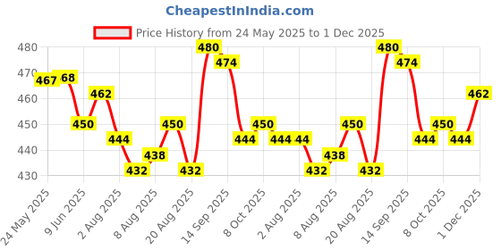 firstcry.com Cute Walk by Babyhug Clogs with Back Strap Closure & Animal Appliques - Blue cute walk by babyhug Price History Graph from 24 May 2025 to 1 Dec 2025