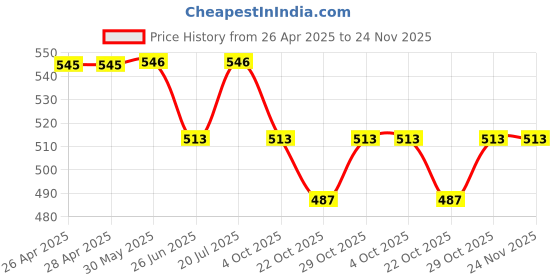 firstcry.com Cute Walk by Babyhug Clogs With Back Strap Closure & Bear Applique - Pink cute walk by babyhug Price History Graph from 26 Apr 2025 to 24 Nov 2025