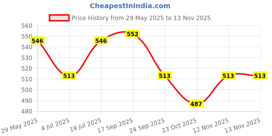 firstcry.com Cute Walk by Babyhug Clogs With Back Strap Closure & Bear Applique - Pink cute walk by babyhug Price History Graph from 29 May 2025 to 13 Nov 2025