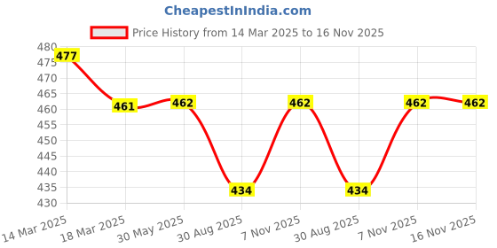 firstcry.com Cute Walk by Babyhug Clogs With Back Strap Closure & Clogs Applique - Mustard cute walk by babyhug Price History Graph from 14 Mar 2025 to 12 Nov 2025