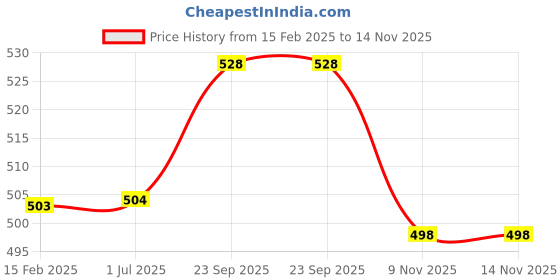 firstcry.com Cute Walk by Babyhug Clogs with Back Strap Closure & Dino Applique - Dark Pink cute walk by babyhug Price History Graph from 15 Feb 2025 to 13 Nov 2025