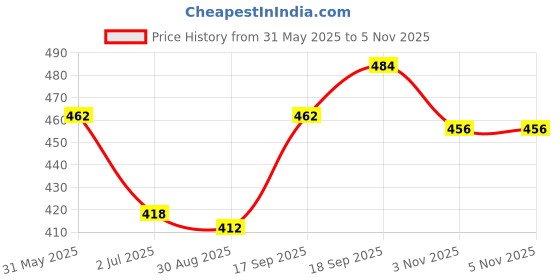 firstcry.com Cute Walk by Babyhug Clogs with Back Strap Closure & Smilie Applique - Pink cute walk by babyhug Price History Graph from 31 May 2025 to 5 Nov 2025