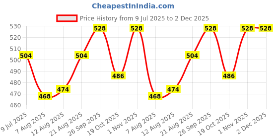 firstcry.com Cute Walk by Babyhug Clogs with Back Strap Closure & Vehicle Applique - Light Blue cute walk by babyhug Price History Graph from 9 Jul 2025 to 1 Dec 2025