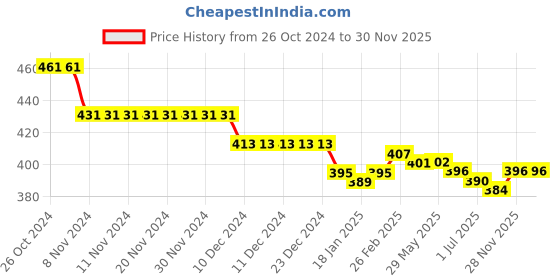 firstcry.com Cute Walk by Babyhug Clogs with Back Strap Closure - Blue cute walk by babyhug Price History Graph from 26 Oct 2024 to 29 Nov 2025