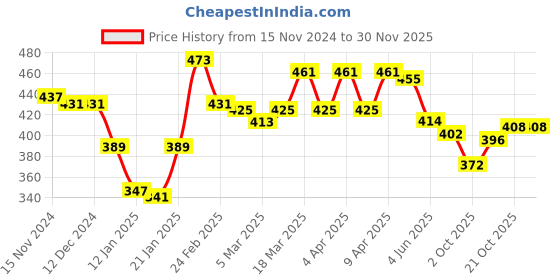 firstcry.com Cute Walk by Babyhug Clogs with Back Strap Closure - Green cute walk by babyhug Price History Graph from 15 Nov 2024 to 29 Nov 2025