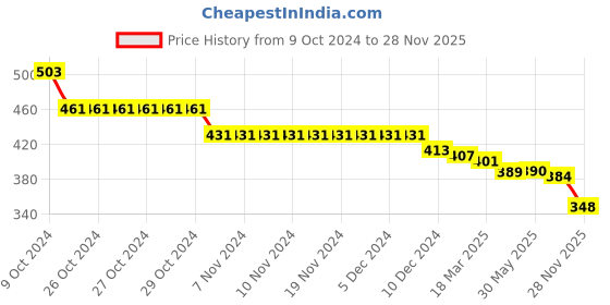 firstcry.com Cute Walk by Babyhug Clogs with Back Strap Closure - Pink cute walk by babyhug Price History Graph from 9 Oct 2024 to 28 Nov 2025