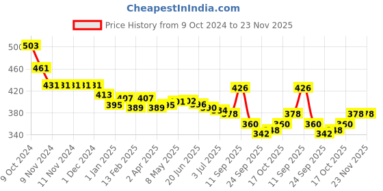 firstcry.com Cute Walk by Babyhug Clogs with Back Strap Closure - Yellow cute walk by babyhug Price History Graph from 9 Oct 2024 to 23 Nov 2025
