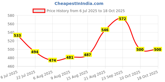 firstcry.com Cute Walk by Babyhug Clogs with Back Strap Space Theme Appliques - Orange cute walk by babyhug Price History Graph from 6 Jul 2025 to 18 Oct 2025