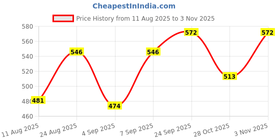 firstcry.com Cute Walk by Babyhug Clogs with Back Strap Space Theme Appliques - Orange cute walk by babyhug Price History Graph from 11 Aug 2025 to 3 Nov 2025