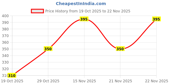firstcry.com Cute Walk by Babyhug Clogs with Back Strap Unicorn Print - Red cute walk by babyhug Price History Graph from 19 Oct 2025 to 20 Nov 2025