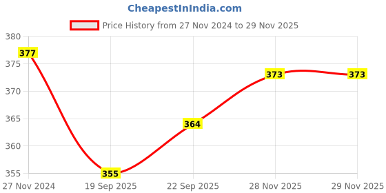 firstcry.com Cute Walk by Babyhug Clogs with Back Strap Watermelon Patch - Pink cute walk by babyhug Price History Graph from 27 Nov 2024 to 28 Nov 2025