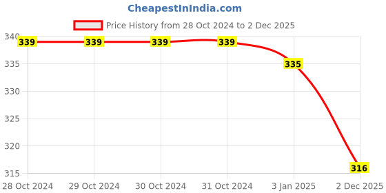 firstcry.com Cute Walk by Babyhug Clogs with Back Strap - Yellow cute walk by babyhug Price History Graph from 28 Oct 2024 to 2 Dec 2025