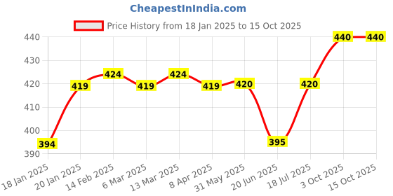 firstcry.com Cute Walk by Babyhug Clogs with Backsrtap Ice Cream & Rainbow Applique - Pink cute walk by babyhug Price History Graph from 18 Jan 2025 to 15 Oct 2025