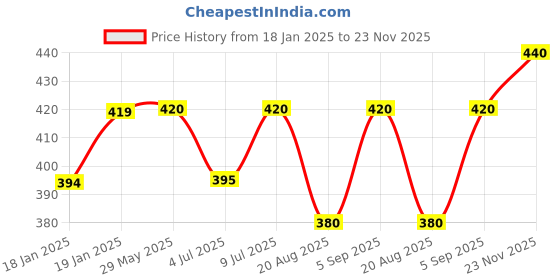 firstcry.com Cute Walk by Babyhug Clogs with Backsrtap Ice Cream & Rainbow Applique - Pink cute walk by babyhug Price History Graph from 18 Jan 2025 to 23 Nov 2025