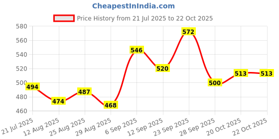 firstcry.com Cute Walk by Babyhug Clogs with Backstrap & Applique - Yellow cute walk by babyhug Price History Graph from 21 Jul 2025 to 22 Oct 2025