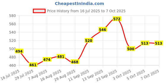 firstcry.com Cute Walk by Babyhug Clogs with Backstrap & Applique - Yellow cute walk by babyhug Price History Graph from 16 Jul 2025 to 7 Oct 2025