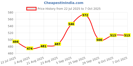 firstcry.com Cute Walk by Babyhug Clogs with Backstrap & Applique - Yellow cute walk by babyhug Price History Graph from 22 Jul 2025 to 6 Oct 2025