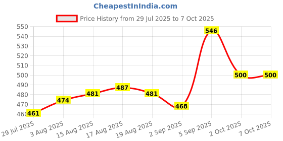 firstcry.com Cute Walk by Babyhug Clogs with Backstrap & Applique - Yellow cute walk by babyhug Price History Graph from 29 Jul 2025 to 7 Oct 2025