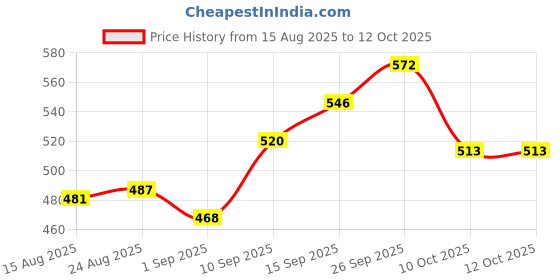 firstcry.com Cute Walk by Babyhug Clogs with Backstrap & Applique - Yellow cute walk by babyhug Price History Graph from 15 Aug 2025 to 10 Oct 2025