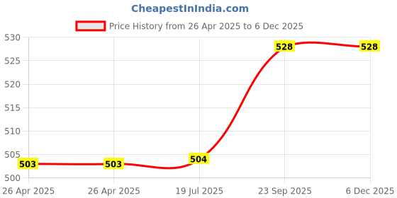 firstcry.com Cute Walk by Babyhug Clogs with Backstrap & Beach Theme Applique - Light Blue cute walk by babyhug Price History Graph from 26 Apr 2025 to 4 Dec 2025