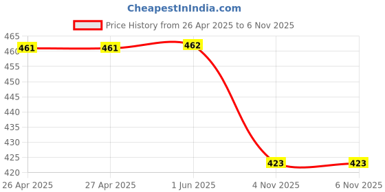 firstcry.com Cute Walk by Babyhug Clogs with Backstrap & Sport Theme Applique - Orange cute walk by babyhug Price History Graph from 26 Apr 2025 to 5 Nov 2025