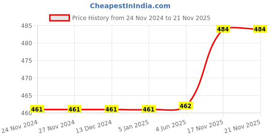 firstcry.com Cute Walk by Babyhug Clogs with Backstrap Bear Applique - Purple cute walk by babyhug Price History Graph from 24 Nov 2024 to 21 Nov 2025