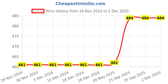 firstcry.com Cute Walk by Babyhug Clogs with Backstrap Bear Applique - Purple cute walk by babyhug Price History Graph from 29 Nov 2024 to 2 Dec 2025