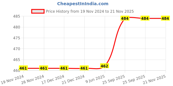 firstcry.com Cute Walk by Babyhug Clogs with Backstrap Bear Applique - White cute walk by babyhug Price History Graph from 19 Nov 2024 to 20 Nov 2025