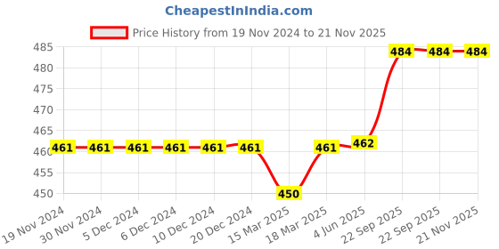 firstcry.com Cute Walk by Babyhug Clogs with Backstrap Bunny Applique - Pink cute walk by babyhug Price History Graph from 19 Nov 2024 to 21 Nov 2025