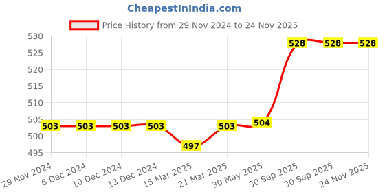 firstcry.com Cute Walk by Babyhug Clogs with Backstrap Bunny Applique - Pink cute walk by babyhug Price History Graph from 29 Nov 2024 to 24 Nov 2025
