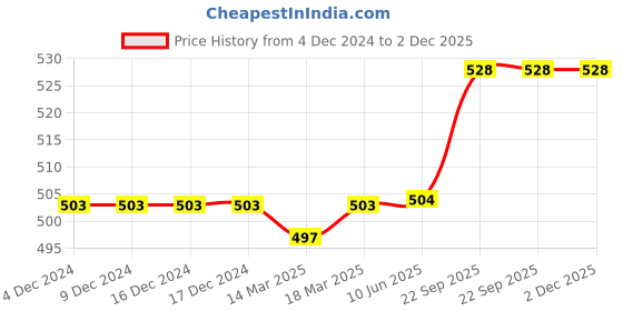 firstcry.com Cute Walk by Babyhug Clogs with Backstrap Bunny Applique - Pink cute walk by babyhug Price History Graph from 4 Dec 2024 to 1 Dec 2025