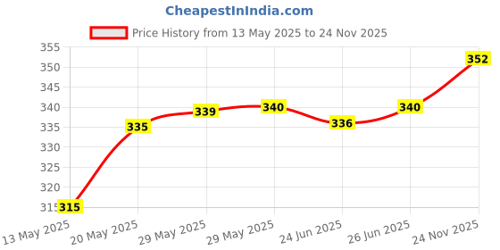firstcry.com Cute Walk by Babyhug Clogs with Backstrap Closure & Bunny Applique - Pink cute walk by babyhug Price History Graph from 13 May 2025 to 24 Nov 2025