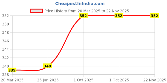 firstcry.com Cute Walk by Babyhug Clogs with Backstrap Closure & Dino Applique -Mint cute walk by babyhug Price History Graph from 20 Mar 2025 to 22 Nov 2025