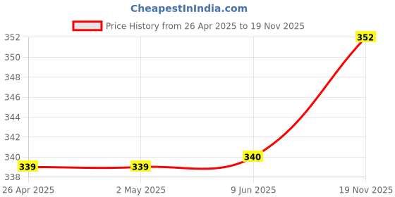 firstcry.com Cute Walk by Babyhug Clogs with Backstrap Closure & Dino Applique -Mint cute walk by babyhug Price History Graph from 26 Apr 2025 to 19 Nov 2025