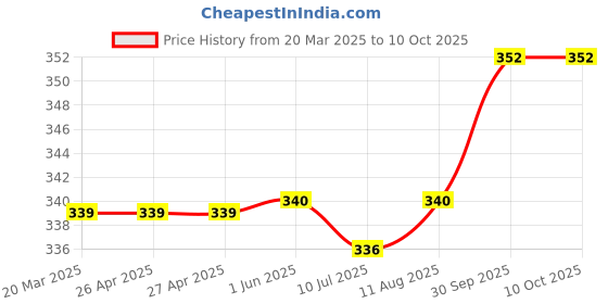 firstcry.com Cute Walk by Babyhug Clogs with Backstrap Closure & Teddy Bear Applique - Blue cute walk by babyhug Price History Graph from 20 Mar 2025 to 10 Oct 2025