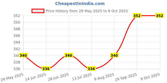 firstcry.com Cute Walk by Babyhug Clogs with Backstrap Closure & Teddy Bear Applique - Blue cute walk by babyhug Price History Graph from 29 May 2025 to 9 Oct 2025