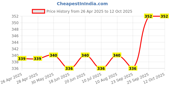 firstcry.com Cute Walk by Babyhug Clogs with Backstrap Closure & Teddy Bear Applique - Blue cute walk by babyhug Price History Graph from 26 Apr 2025 to 12 Oct 2025