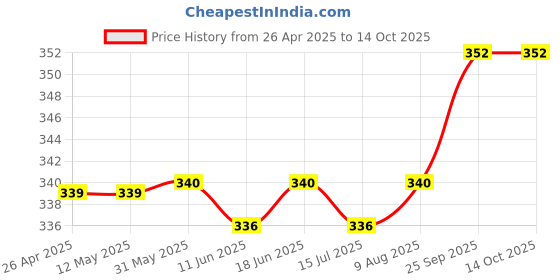 firstcry.com Cute Walk by Babyhug Clogs with Backstrap Closure & Teddy Bear Applique - Blue cute walk by babyhug Price History Graph from 26 Apr 2025 to 13 Oct 2025