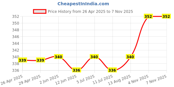 firstcry.com Cute Walk by Babyhug Clogs with Backstrap Closure & Teddy Bear Applique - Blue cute walk by babyhug Price History Graph from 26 Apr 2025 to 5 Nov 2025