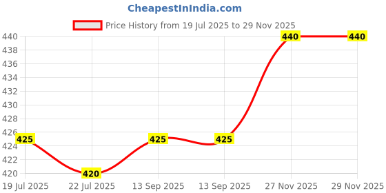 firstcry.com Cute Walk by Babyhug Clogs with Backstrap Closure & Umbrella Applique - Purple cute walk by babyhug Price History Graph from 19 Jul 2025 to 27 Nov 2025
