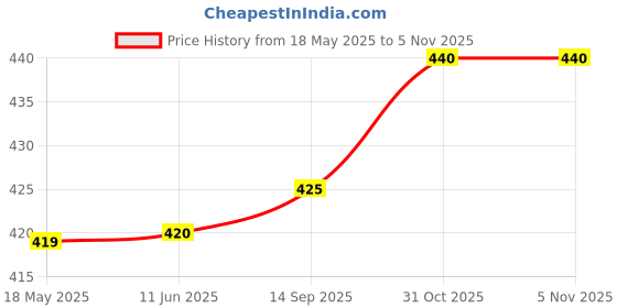firstcry.com Cute Walk by Babyhug Clogs with Backstrap Closure & Umbrella Applique - Purple cute walk by babyhug Price History Graph from 18 May 2025 to 5 Nov 2025