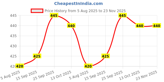 firstcry.com Cute Walk by Babyhug Clogs with Backstrap Closure & Umbrella Applique - Purple cute walk by babyhug Price History Graph from 5 Aug 2025 to 23 Nov 2025
