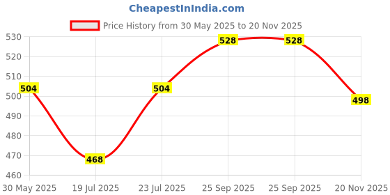 firstcry.com Cute Walk by Babyhug Clogs With Backstrap Closure Space & Floral Appliques - Mint cute walk by babyhug Price History Graph from 30 May 2025 to 20 Nov 2025