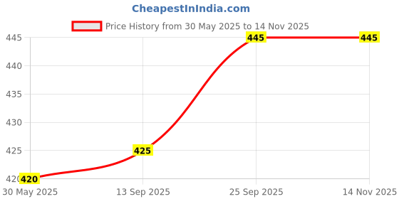 firstcry.com Cute Walk by Babyhug Clogs with Backstrap Gaming Applique - Navy Blue cute walk by babyhug Price History Graph from 30 May 2025 to 13 Nov 2025