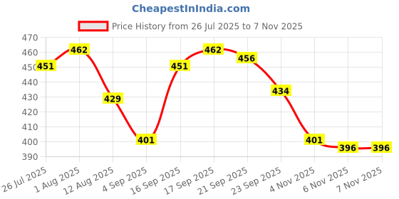 firstcry.com Cute Walk by Babyhug Clogs with Backstrap with Fox Appliques - Orange cute walk by babyhug Price History Graph from 26 Jul 2025 to 6 Nov 2025