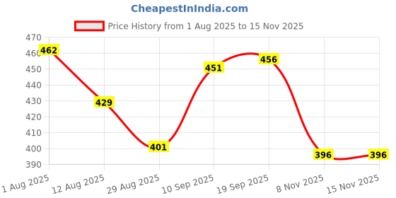 firstcry.com Cute Walk by Babyhug Clogs with Backstrap with Fox Appliques - Orange cute walk by babyhug Price History Graph from 1 Aug 2025 to 14 Nov 2025
