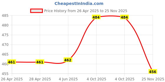firstcry.com Cute Walk by Babyhug Clogs With Bow & Heart Applique - Purple cute walk by babyhug Price History Graph from 26 Apr 2025 to 25 Nov 2025
